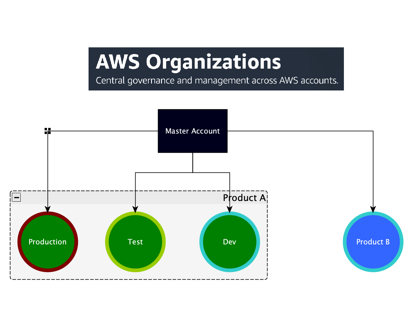 Set up environments with AWS Organizations