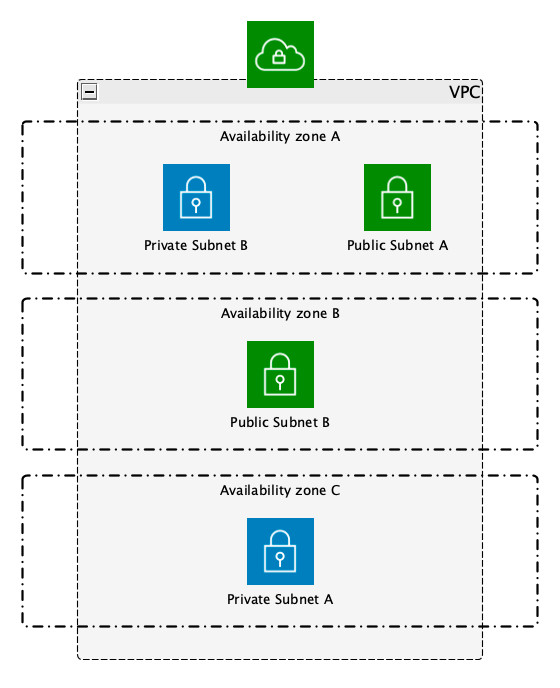 subnets